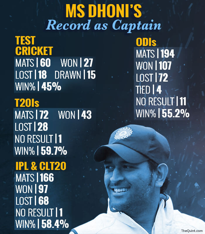MS dhoni's record as captain
